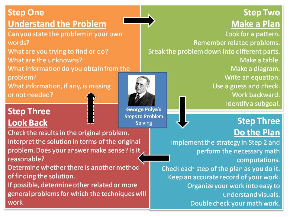 problem solving and inquiry method